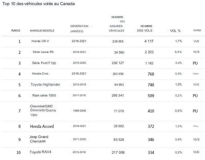 Top 10 des véhicules volés au Canada